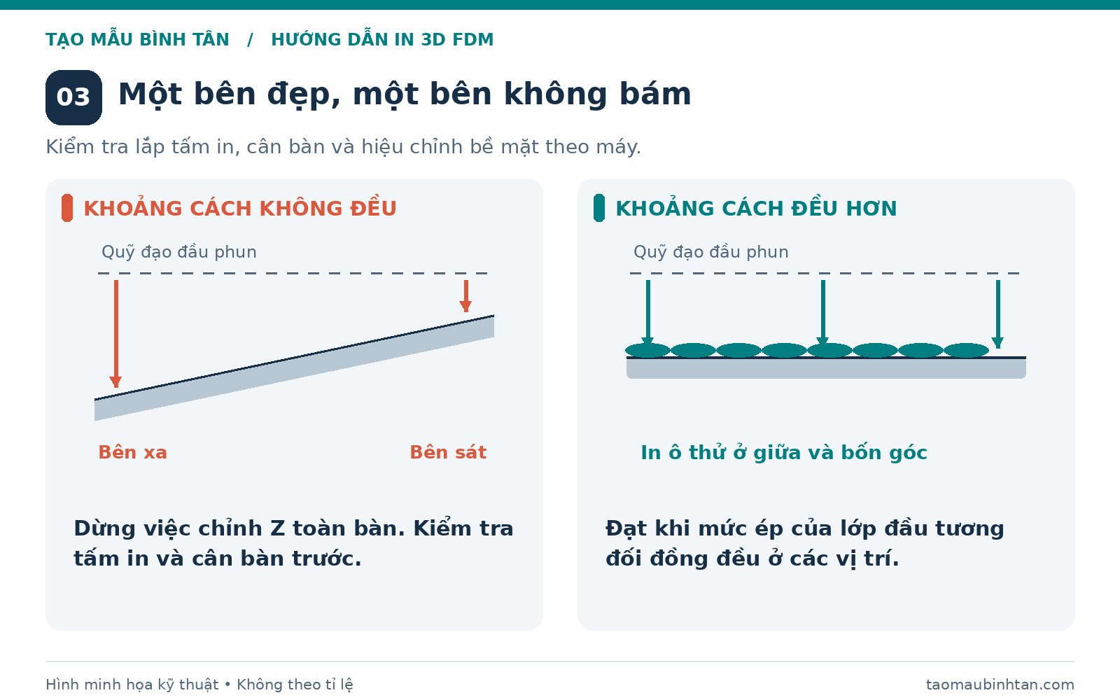 Bàn in nghiêng gây khoảng cách không đều và bàn được hiệu chỉnh đồng đều