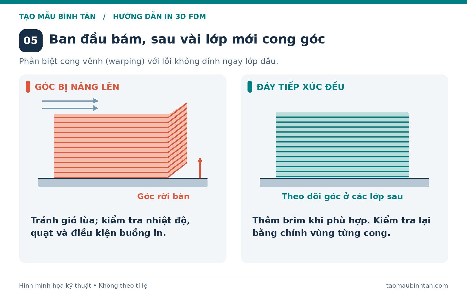Góc vật in cong lên khỏi bàn do warping và mẫu có đáy tiếp xúc đều