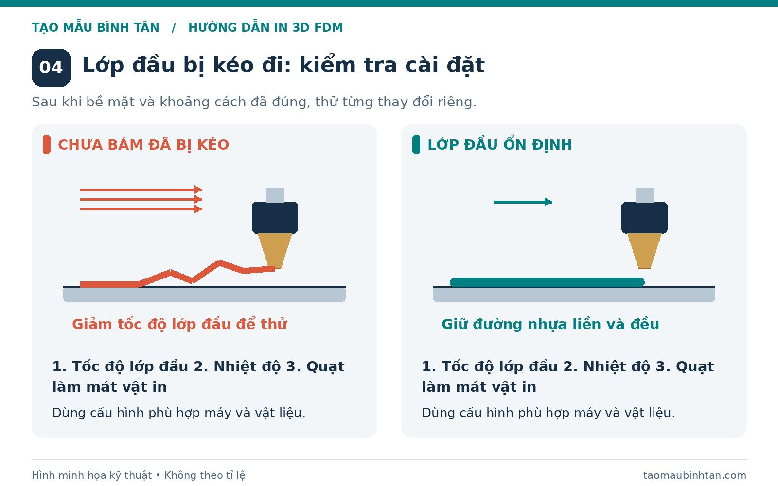 Lớp đầu bị kéo đi và lớp đầu bám đều sau khi kiểm tra cài đặt