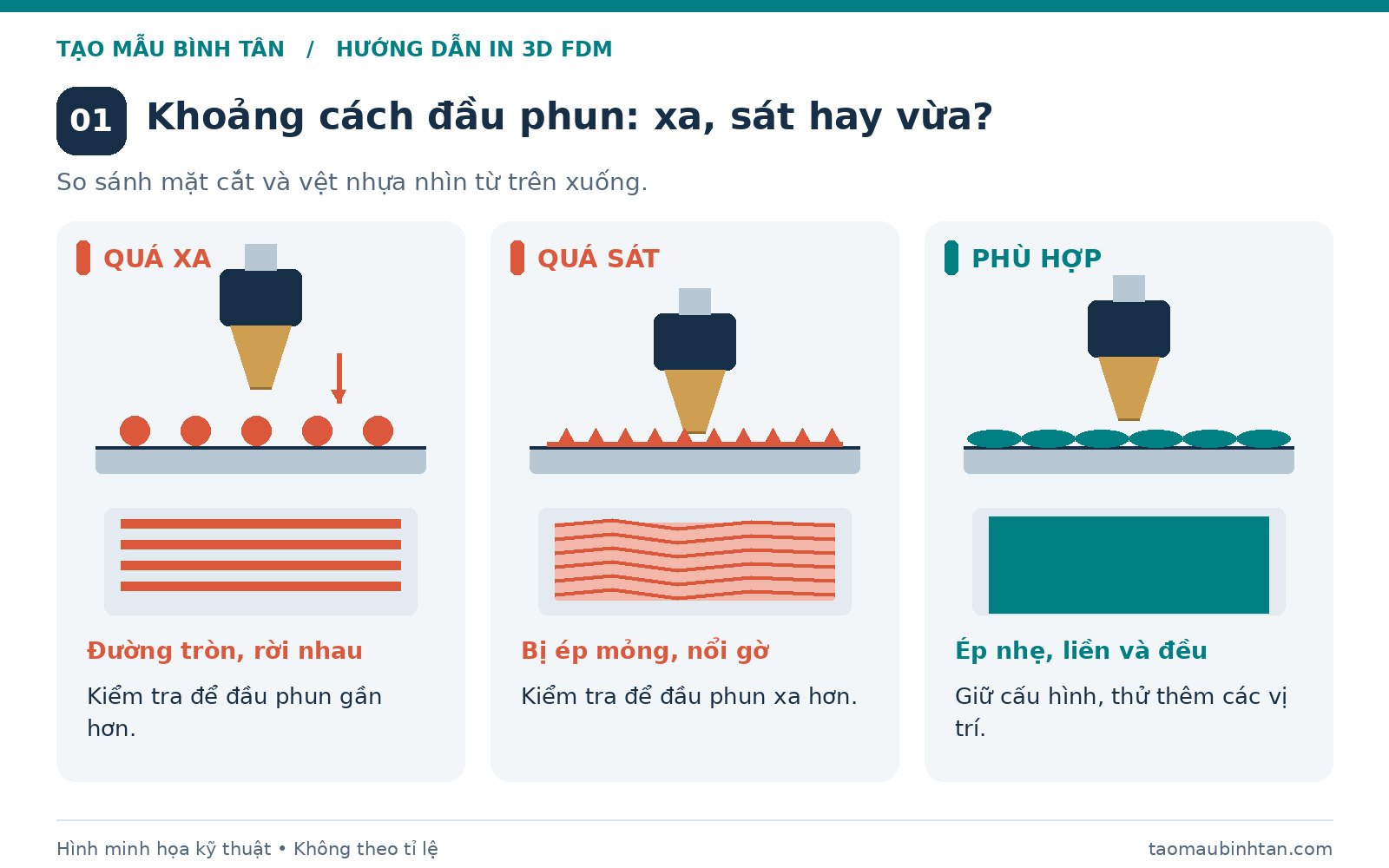 Khoảng cách đầu phun quá xa, quá sát và phù hợp khi in lớp đầu FDM