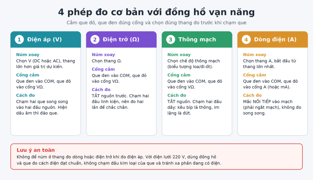 Bốn phép đo cơ bản với đồng hồ vạn năng: điện áp, điện trở, thông mạch, dòng điện