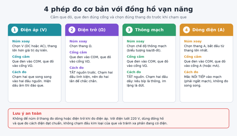 Bốn phép đo cơ bản với đồng hồ vạn năng: điện áp, điện trở, thông mạch, dòng điện