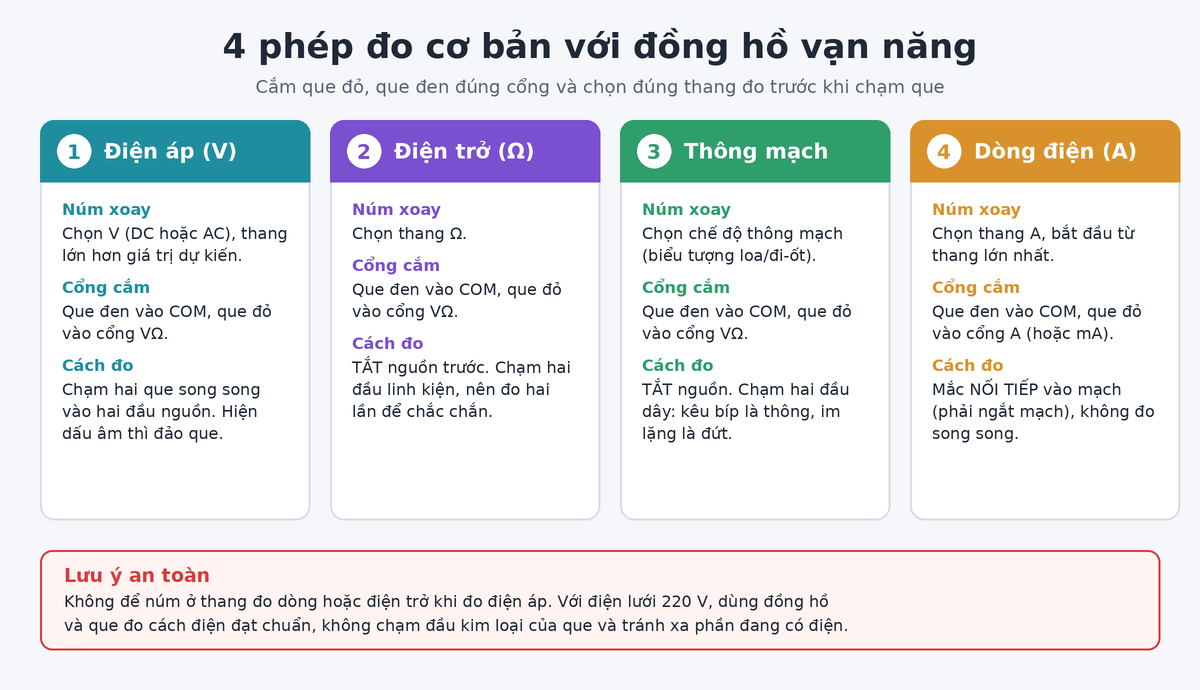 Bốn phép đo cơ bản với đồng hồ vạn năng: điện áp, điện trở, thông mạch, dòng điện