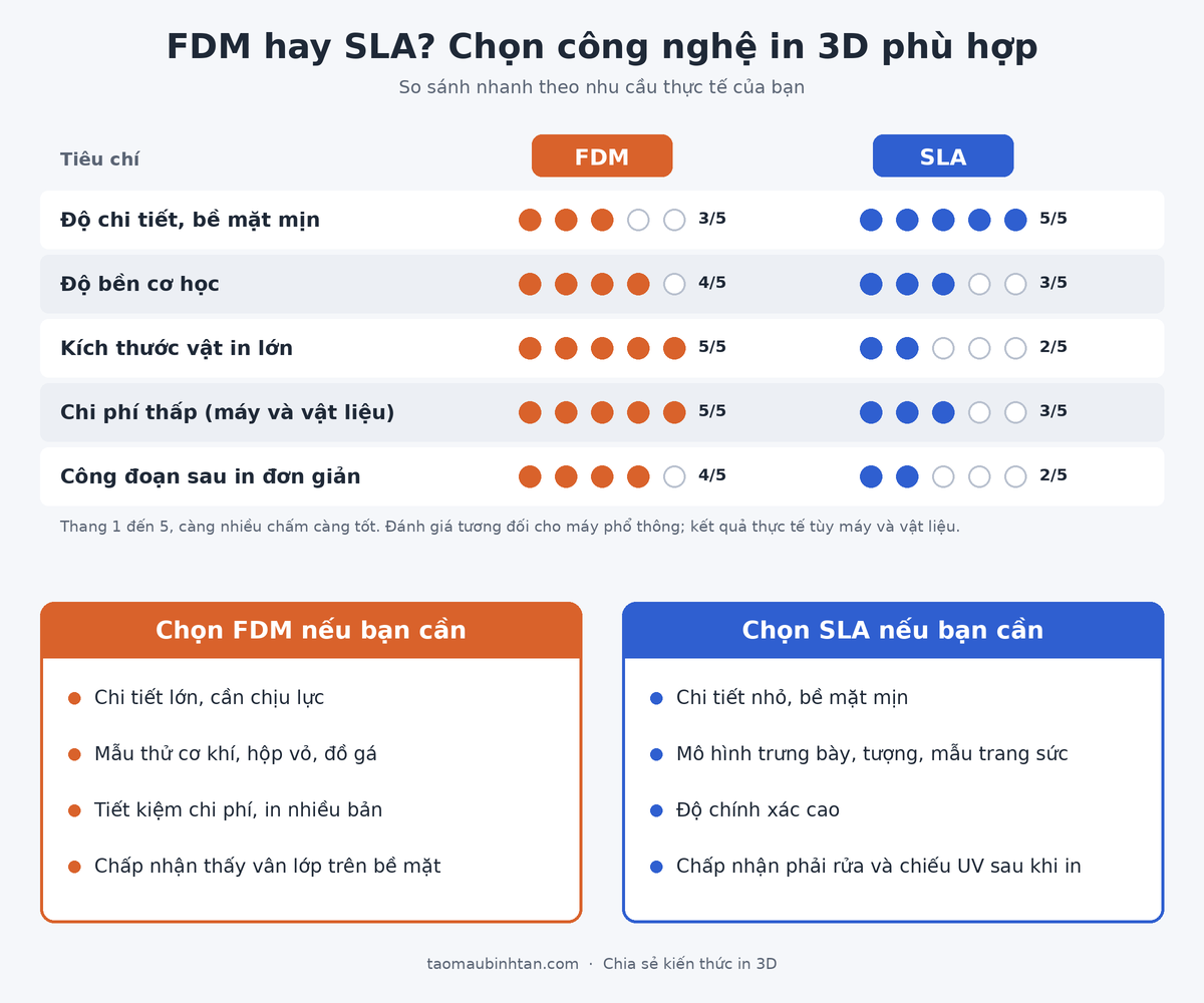 Bảng so sánh FDM và SLA theo độ chi tiết, độ bền, kích thước, chi phí và công đoạn sau in, kèm gợi ý khi nào nên chọn mỗi công nghệ