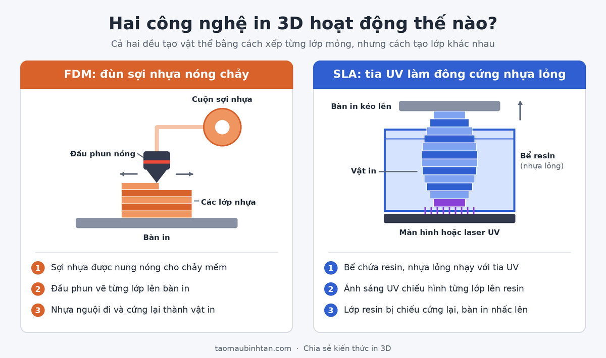 Sơ đồ so sánh nguyên lý in 3D FDM (đùn sợi nhựa nóng chảy) và SLA (tia UV làm đông cứng nhựa resin)