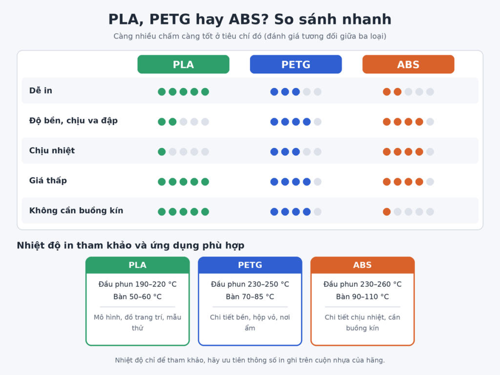 Bảng so sánh PLA, PETG và ABS về độ dễ in, độ bền, chịu nhiệt, giá và nhiệt độ in tham khảo
