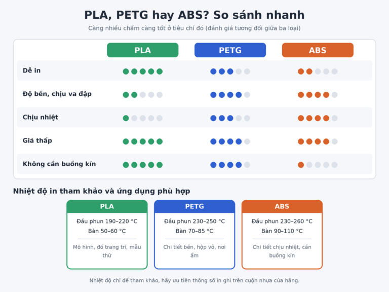 Bảng so sánh PLA, PETG và ABS về độ dễ in, độ bền, chịu nhiệt, giá và nhiệt độ in tham khảo