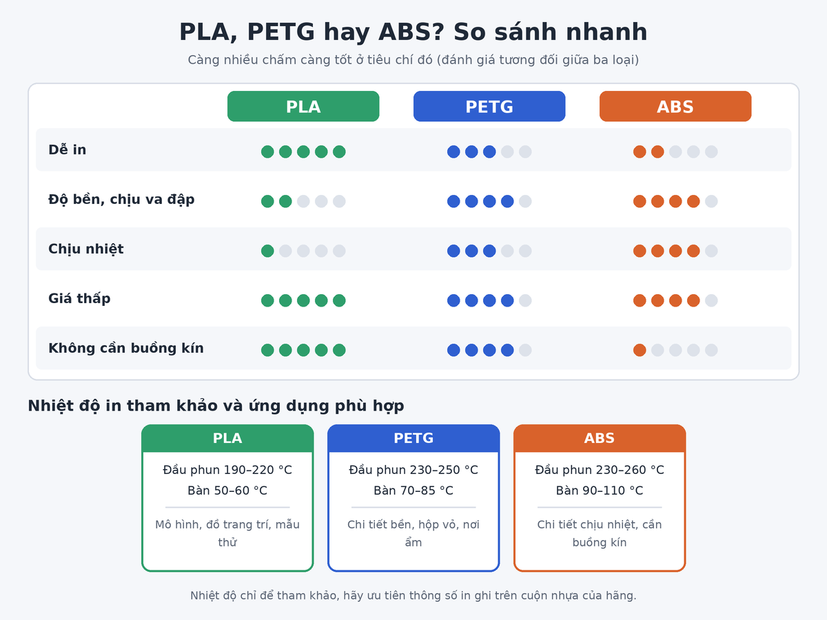 Bảng so sánh PLA, PETG và ABS về độ dễ in, độ bền, chịu nhiệt, giá và nhiệt độ in tham khảo
